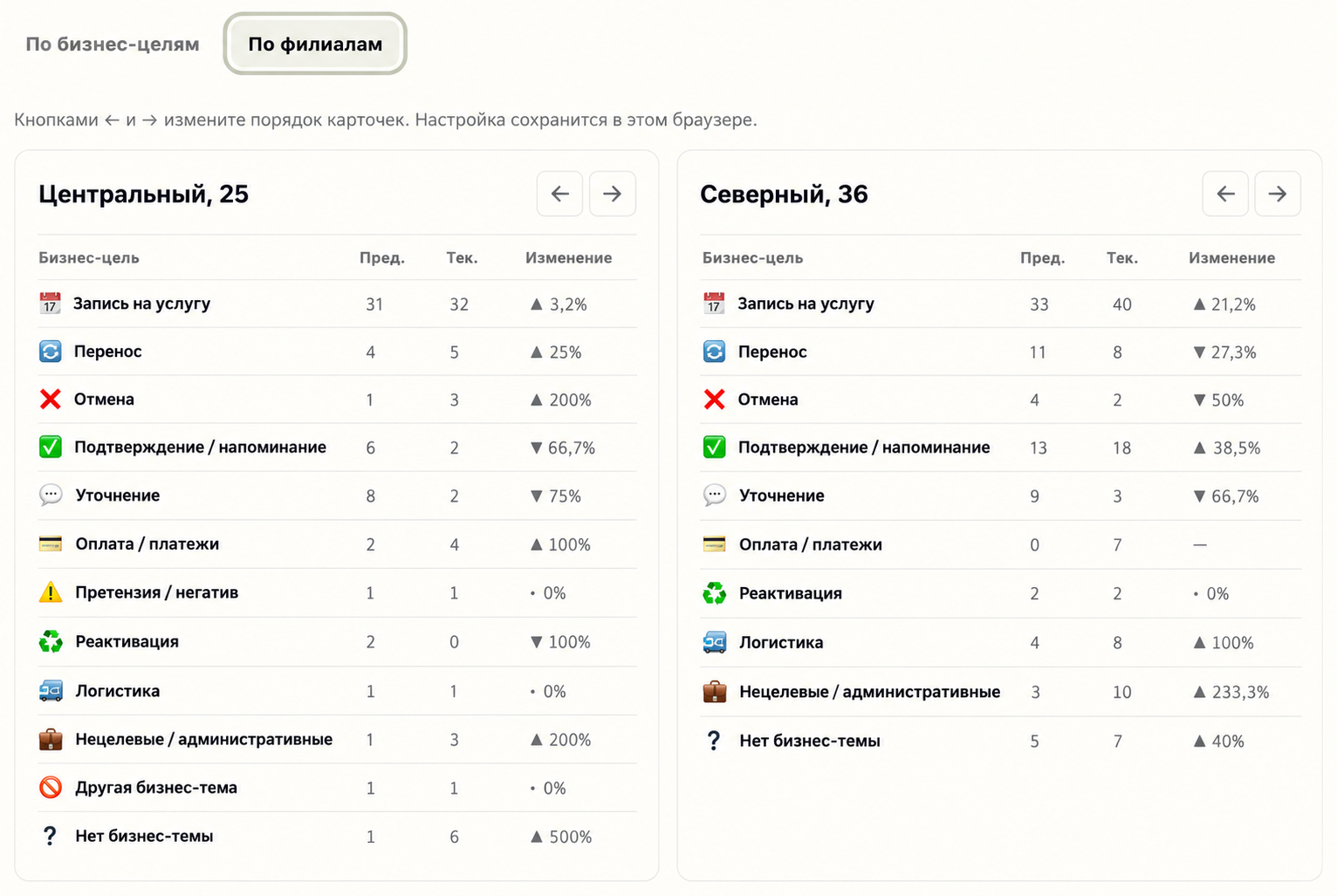 Отчёт Speech Control: сравнение бизнес-целей в Центральном и Северном филиалах за два периода